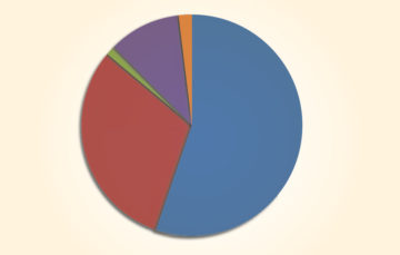 Financials